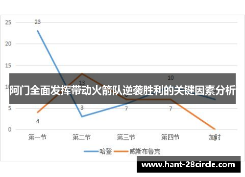 阿门全面发挥带动火箭队逆袭胜利的关键因素分析